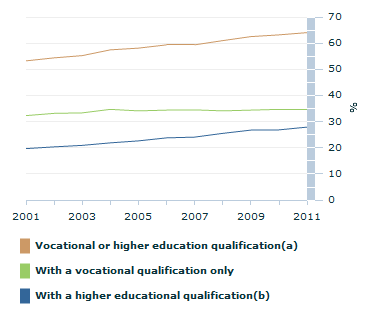 Graph Image for Proportion of people aged 25-64 with a vocational or higher education qualification - 2001-2011